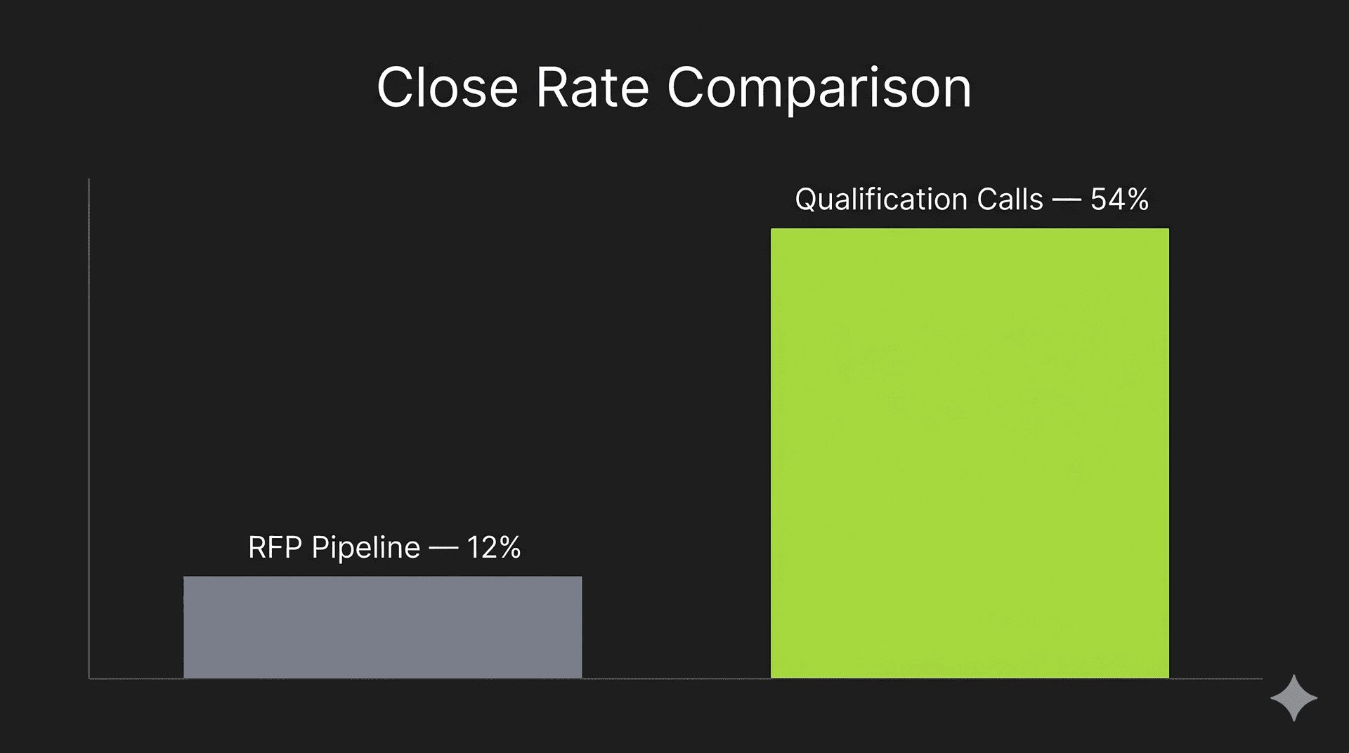 Bar chart comparing 12% RFP close rate to 54% qualification-call close rate